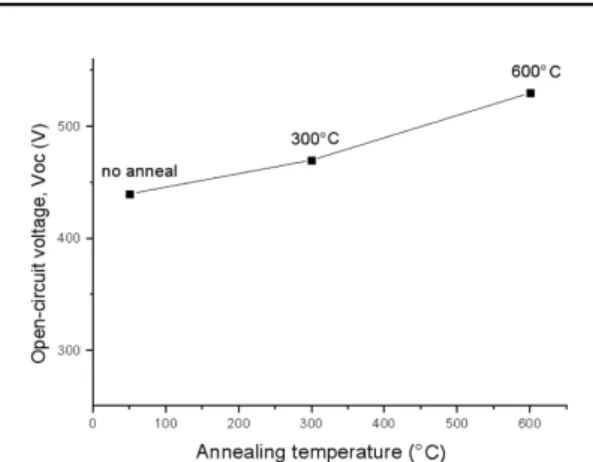 Fig. 9. Short-circuit current with annealing temperature.