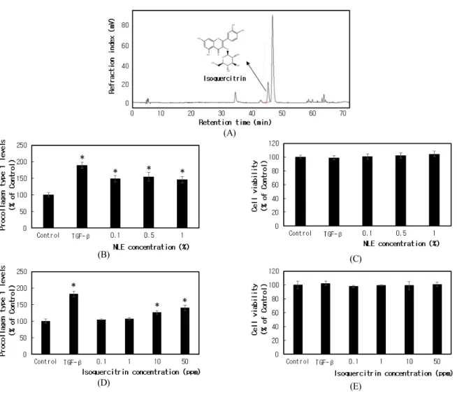 Figure 1. Effect of NLE and isoquercitrin on procollagen type 1 production in NHDF. (A) HPLC chromatogram of NLE, including  the isoquercitrin-suspected peak indicated by arrow