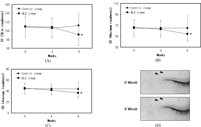 Figure 3. Effect of 1.7% NLE cream on eye wrinkle improvement. (A) R1 (skin roughness), (B) R2 (maximum roughness), and (C)  R3 (average roughness) values analyzed by skin replicas obtained at 0, 4 and 8 weeks after topical application of 1.7% NLE cream  (