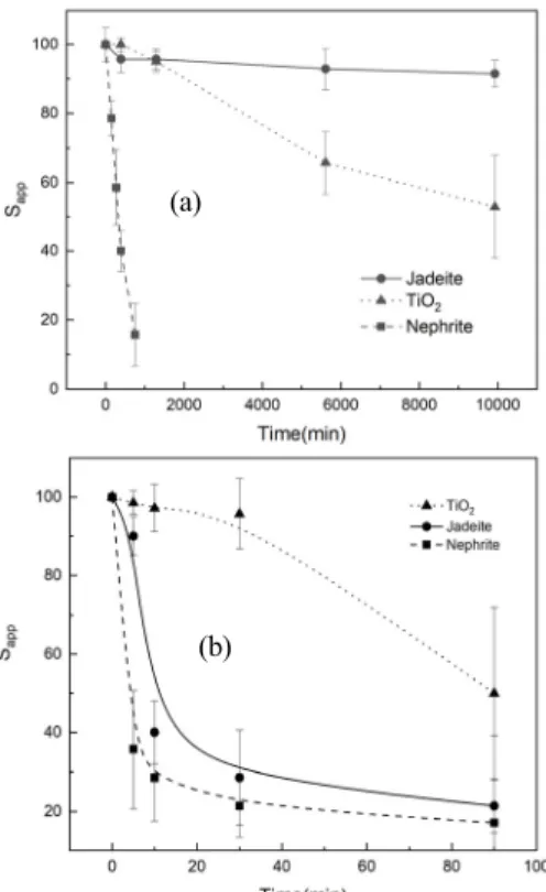 Figure 7. Apparent sedimentation stability, S app , of jadeite  (circle), nephrite (square) and titanium dioxide (triangle) in a 50 