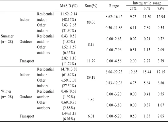 Table 1. Time-activity patterns of university students in summer and winter.