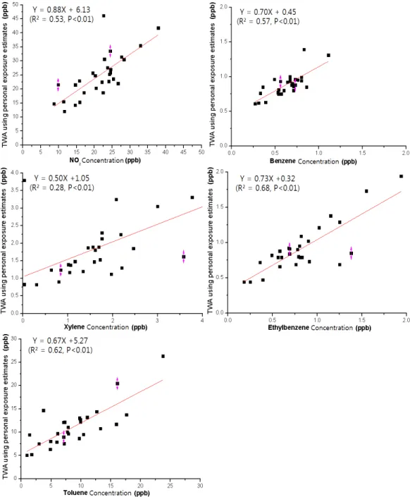 Fig. 1. Correlations between estimate and survey of TWA using personal exposure.