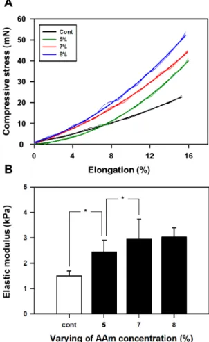 Figure 4의 (A)와 (B)는 각각 순수 AAm  하이드로젤 과 순수 콜라겐 겔의 주사현미경 사진이다.  순수 AAm  하이드로젤은 친수성  AAm의 중합과 MBA로 인한 가 교로 인해 ,  내부에 수분을 다량 함유할 수 있는 3차원  네트워크  구조를  갖는다