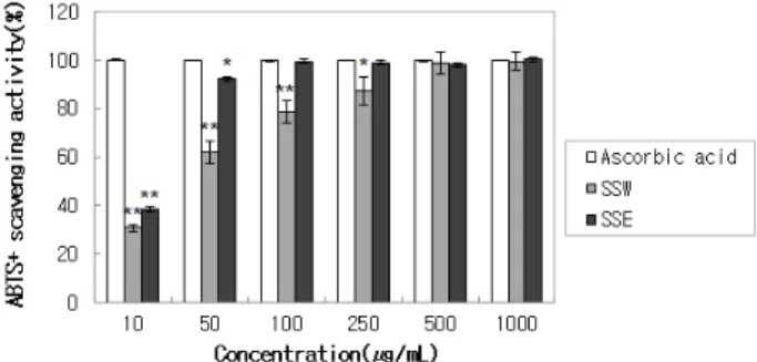 Figure 2. ABTS free radical scavenging activities of of water  extract and ethanol extraction (SSW; silver skin water extracts,  SSE; silver skin ethanol extracts)