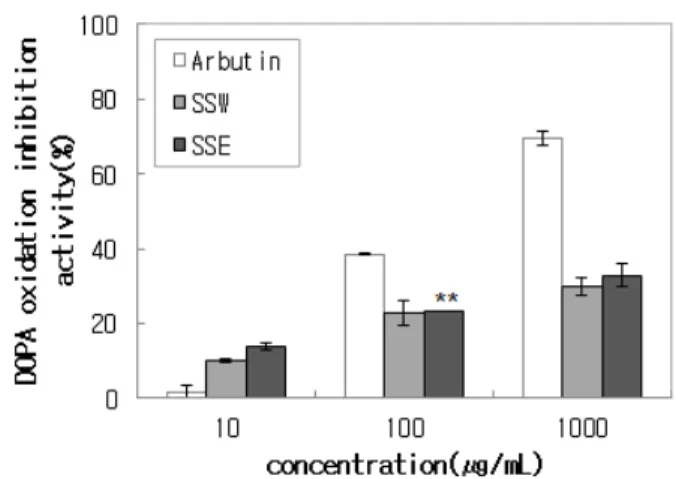 Figure 4. DOPA oxidation inhibition of water extract and  ethanol extraction (SSW; silver skin water extracts, SSE; silver  skin ethanol extracts)