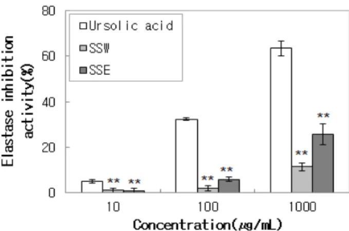 Figure 7. Cell Proliferation activities of coffee silver skin  water extract and ethanol extraction (SSW; silver skin water  extracts, SSE; silver skin ethanol extracts)