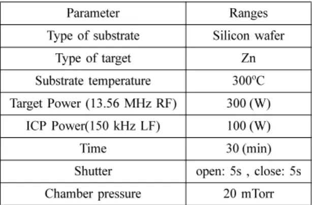 Fig. 1. Schematic diagram of Reactive sputtering system using Inductively coupled plasma used in this study.
