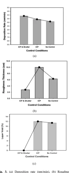 Fig. 3. (a) Deposition rate (nm/min), (b) Roughness Thickness (nm), and (c) Layer Void(%) of ZnO thin films deposited by reactive sputtering.