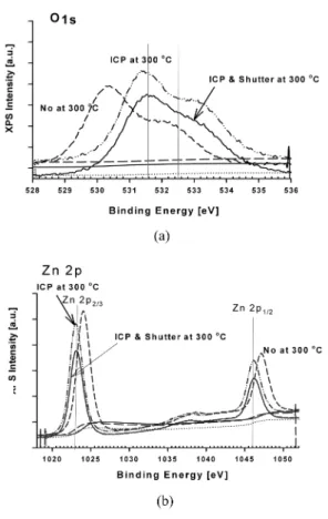Fig. 6. Typical XPS Spectrum of ZnO thin films deposited by reactive sputtering using shutter control and ICP at 20 mTorr, 300 and for 60 min.