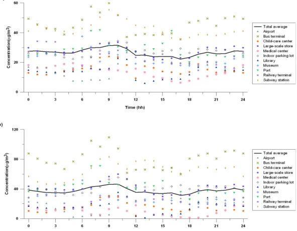 Fig. 4 Daily variation for (a) PM 2.5 and (b) PM 10 concentration of indoor air by light scattering method.