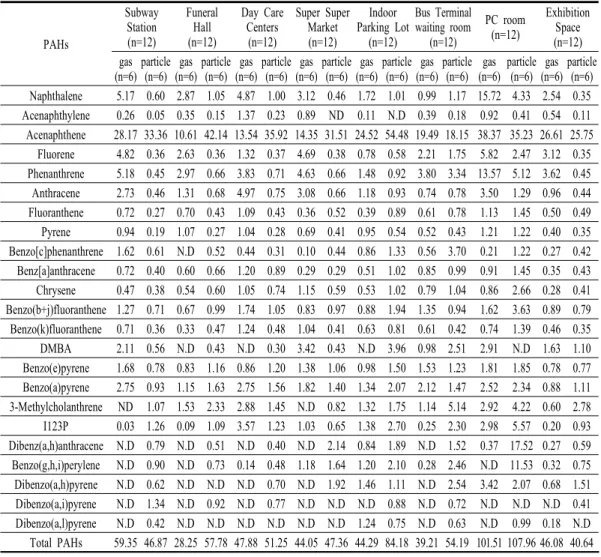 Table 4. The mean concentrations(ng/ ) of gaseous and particulate PAHs by the public facilities