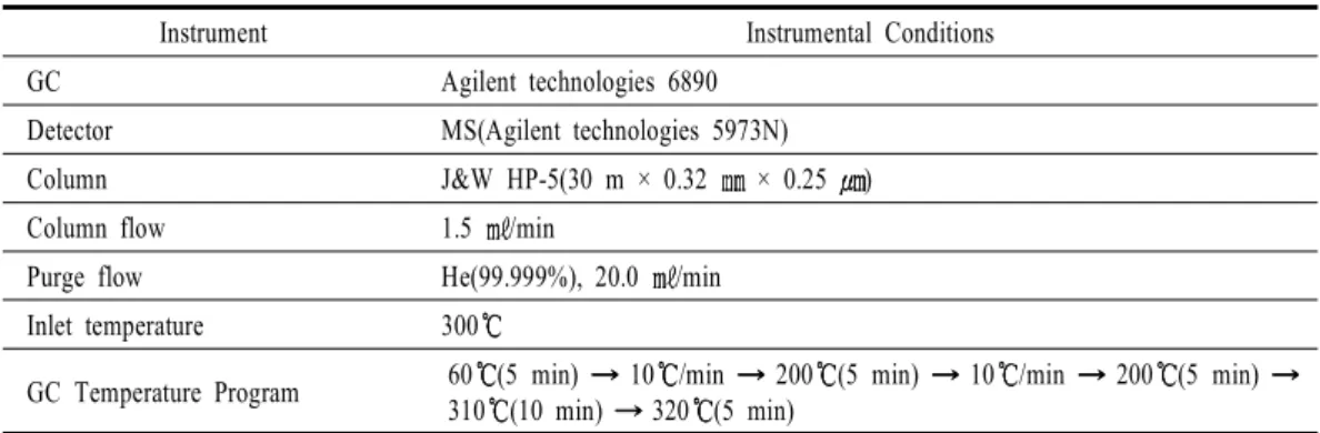 Table 1. A summary of instrumental and analytical conditions of GC/MSD.