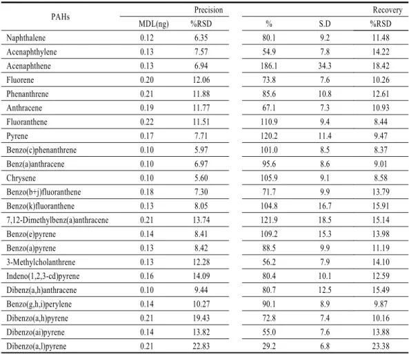 Table 2. Results of precision and recovery measurements for PAHs analysis.