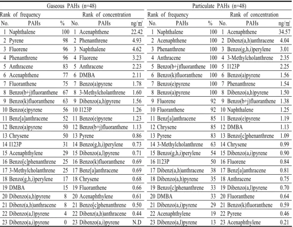 Table 3. The orders of detection frequency (%) and concentrations (ng/ ) for the PAHs in ㎥ public facilities.