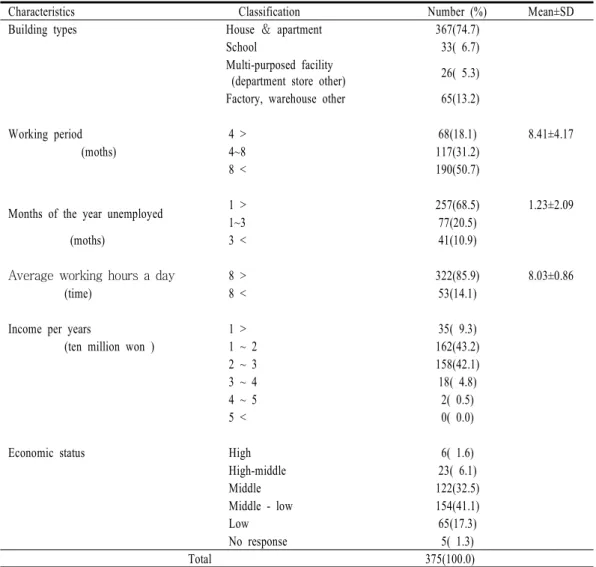 Table 2. The Working conditions in asbestos removal