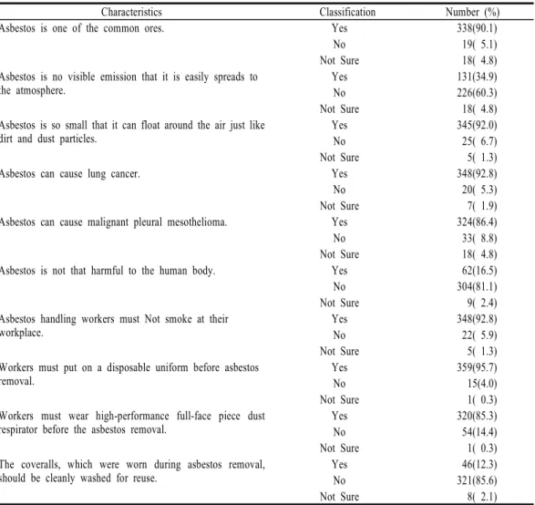 Table 3. The recognition of asbestos in asbestos removal workers'