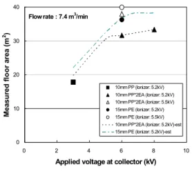 Figure 7. Measured floor area of an air cleaner according to ionizer and collector conditions of two stage electrostatic precipitator