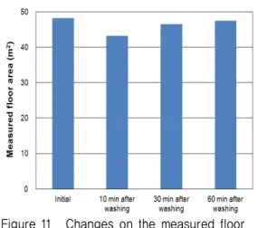 Figure 11. Changes on the measured floor area with time after washing for an air cleaner with its initial measured floor area of 48.2 m 2