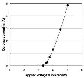 Figure 4. Voltage-current curve of the wire-plate ionizer