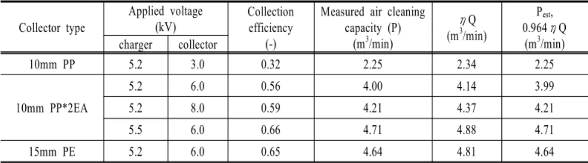 Figure 6. Comparison of the product of collection efficiency and air flow rate ( Q) with the measured air η cleaning capacity (P).