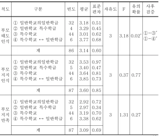 표 와 같이 졸업 후 진로에 따른 비교에서 부모 태도 인식에서 유의미<3-9> 한 결과가 있었다 부모태도인식에서는 졸업 후 상급학교에 진학을 희망하는 경., 우의 학생이 부모태도 인식이 높게 나타나고 있으며 상대적으로 직업훈련을 희 망하는 학생들이 부모의 태도인식이 낮게 나타났다.표<3-8>학교형태에 따른 비교척도구분빈도 평균표준편차 자유도 F 유의확률 사후검증부모태도인식일반학교의일반학급①일반학교 특수학급②특수학교③특수학교일반학급④↔