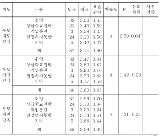 표 과 같이 진로상담 대상에 따른 비교에서는 부모태도인식과 부모지<3-10> 지만족에서 통계적으로 유의미한 차이가 있었다 진로상담 대상이 부모나 교사