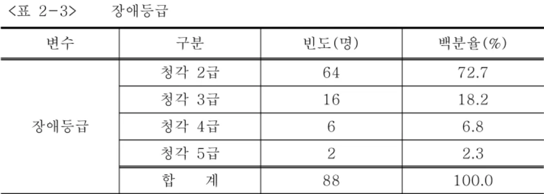 표 에서 보는 바와 같이 사용가능한 의사소통 방법에 있어서 가능한<2-4> 모든 의사소통 방법과 수준을 기입할 것을 요구한 결과 수화사용을 한다고 응답 한 67 명의 수화의 수준은 상 이“ ” 12 (17.9%),“ ”명 중 이 45 (67.2%),“ ”명하 가 10 (14.9%)명 으로 나타났고 , 구화를 사용한다고 응답한 86 명중 39 명 이 구화수준 중 명 이 수준 상 명 이 수준(58.2%)“ ”, 17 (25.4%)“ ”, 11 (1