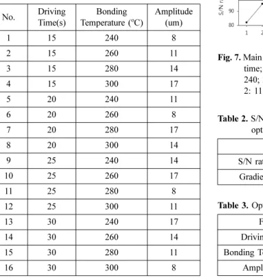 Table 2. S/N ratio and slope in the current estimate of the optimum conditions.