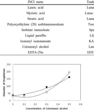 Figure 1. Droplet diameter as a function of concentration of  cetostearyl alcohol in oils (●; Liquid paraffin, ○; isononyl  isononanate) with Tween 80 : Span 80 (= 3.9 : 1.1)