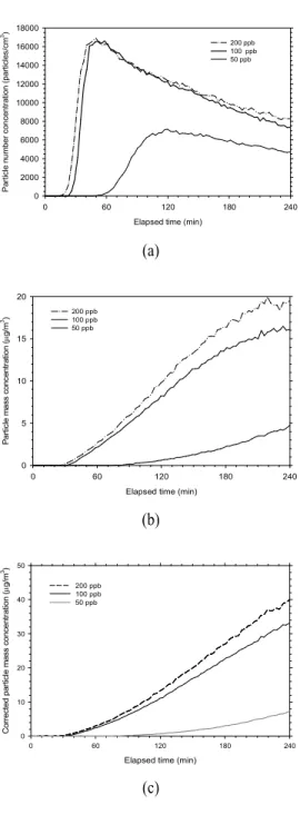 Fig. 5. Effect of ozone concentration on particle formation: