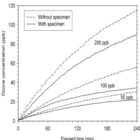 Fig. 3. Comparison of ozone concentrations in pure air experiments with and without the home insecticide.