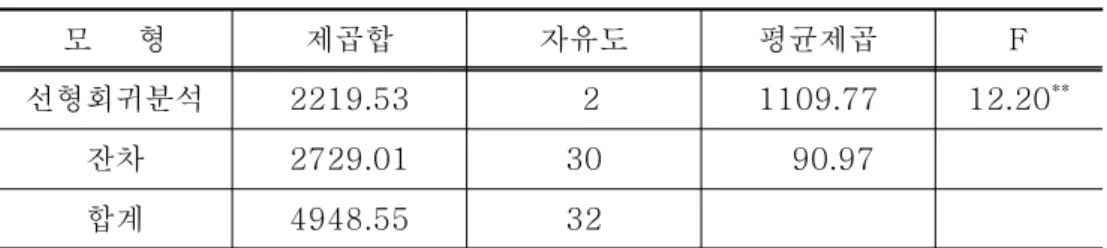 표 에서와 같이 주의집중 과정에 대해 수준에서 유의한 특성들을<3-9>5% 단계적으로 투입할 경우 어휘력이 투입된 모형이 산출되었다 즉 어휘력이 주의,