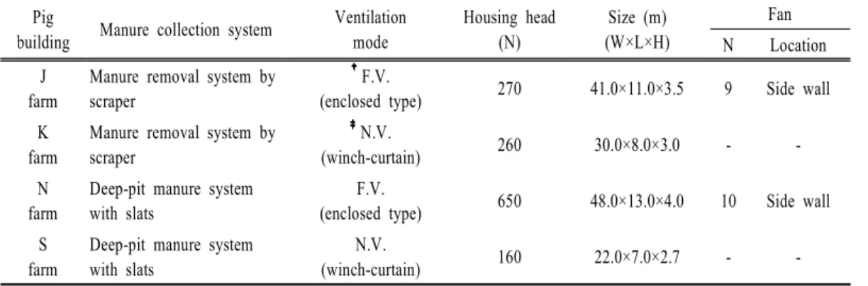 Table 1. Profile of the pig buildings investigated in this study