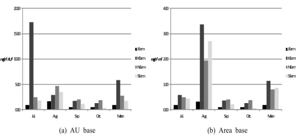 Fig. 4. Monthly emission coefficient of methyl mercaptan according to pig buildings.