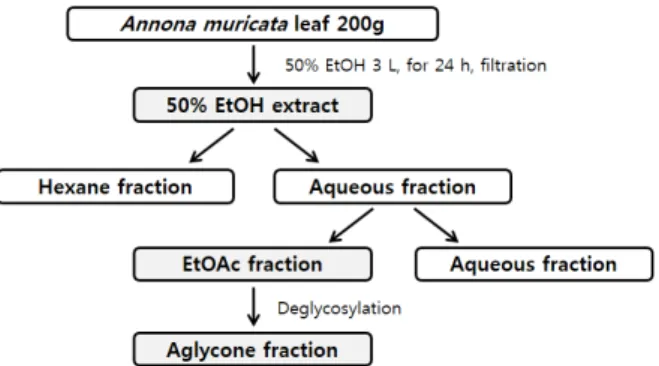 Figure 1. Scheme for preparation of extract/fractions from A. 