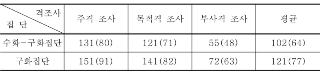 표 를 보면 빈도수의 오차를 없애기 위해 구화집단은 환산점수 처리를<3-7> 하여서 보면 평균 출현률이 수화 구화 집단은,- 64%, 구화 집단은 77% 로 구화 집단 학생의 출현률이 높게 나타났다