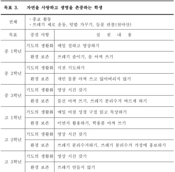 표 중등부 교육 목표 구현 계획 목표<3-15>( 5) 목표 5 의 중심 내용 : A 학교에서는 목표 5 를 실천하기 위해 텃밭 가꾸기를 실시하고 있다 아침에 학교에 와서 당번을 정해 매일 물을 주고 일주일에 한., 번씩 학급 전원이 텃밭에 가서 관심을 기울이는 것을 통해 텃밭을 가꾸고 있구 나 라는 것을 심어 주는 것이 1 차 목표다 텃밭에서 수확한 채소나 과일을 먹는