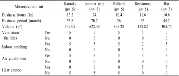 Table 2. Characteristics of facilities by questionnaire in this study.