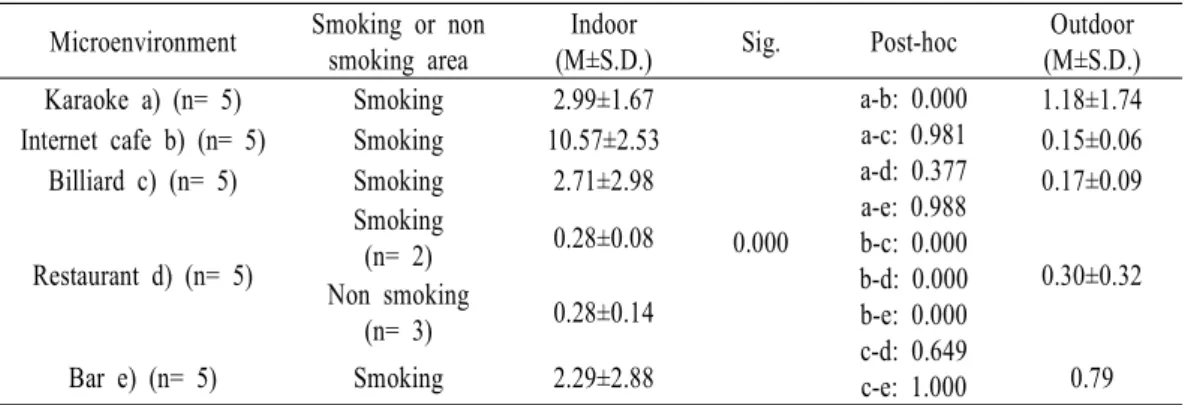 Table 3. Measured indoor and outdoor concentrations ( / ) of nicotine. ㎍ ㎥