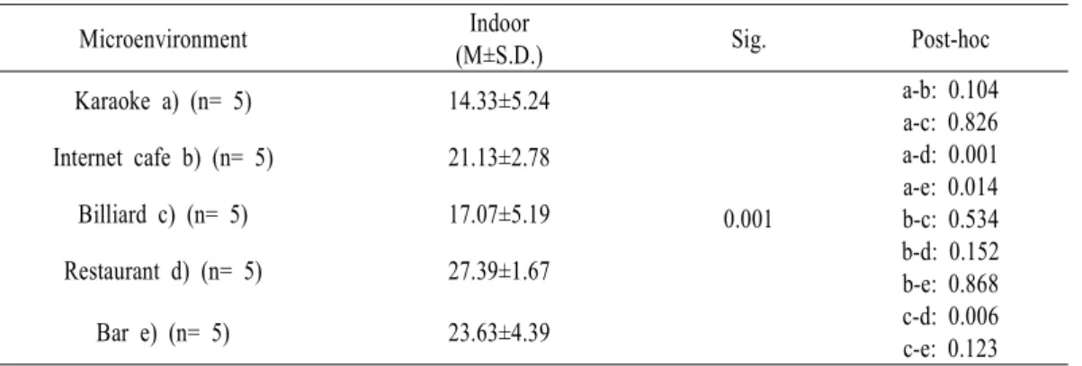 Table 4. Meausred indoor concentration (ppb) of NO 2.