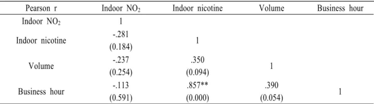 Table 5. Correlation analysis among nicotine, NO 2 , volume and business hour.