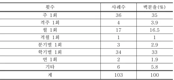 표 진전 점검 자료 제공받은 횟수&lt;3-2&gt; (N=103) 표 에 의하면 응답자의 명 가 주 회 명 이 격주 회&lt;3-2&gt;,35%(36 )1 , 3.9%(4 ) 1 , 명 가 월 회로 전체 응답자 중 명 가 월 회 이상으로 진16.5%(17 )1,55.4%(57 )1 전 점검 자료를 제공받는 것으로 나타났으며 이에 반해, 1%(1 ) 명 가 격월 회 1 , 명 가 분기별 회 명 가 학기별 회 명 가 연 회로 전2.9%(3 )1 , 33%