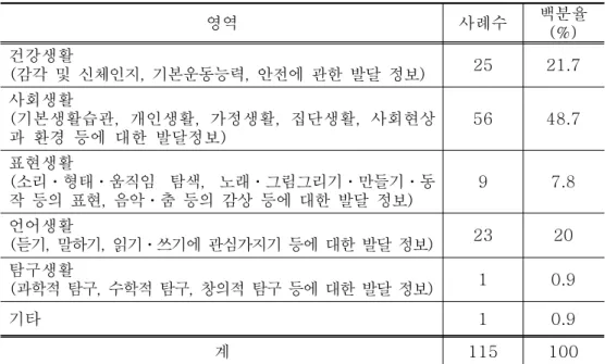 표 에 의하면 이상의 부모들이 응답 내용을 순서대로 살펴보<3-10>, 50% 면 자녀의 발달정도 및 장단점을 파악하기 위해서 진전 점검이 필요하다고 응, 답한 부모가 75%(86 ) 명 로 가장 많았고 발달수준에 적합한 상호작용과 격려를, 하기 위해서가 63%(73 ),명 발달수준에 적합한 과제와 활동을 계획하기 위해서 가 56%(64 ),명 유아의 흥미와 관심 주제를 파악하기 위해서가 53%(61 ) 명 로 응답하였다