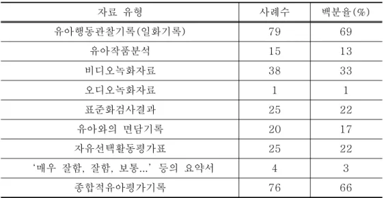 표 에 의하면 유아특수교육기관으로부터 가장 우선적으로 제공받기를<3-11> 원하는 진전 점검 자료는 사회생활로 48.7%(56 ) 명 의 부모들이 응답하였으며 , 그 응답률은 다른 응답에 비하여 볼 때 매우 두드러지게 높게 나타났다 그 다