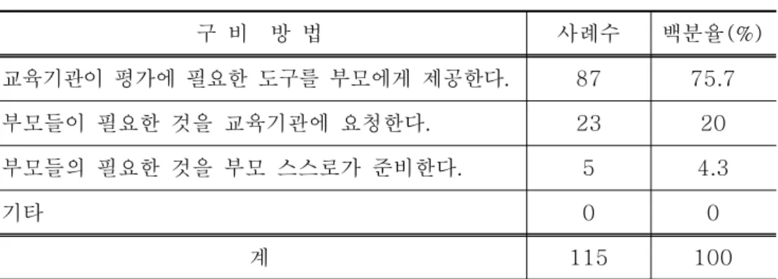 표 에 나타난 것과 같이 부모들은 각각의 평가 방법에 따른 실시 횟<3-16> 수에 다양하게 응답하였다 따라서 적절한 부모참여 진전 점검 횟수를 결정하기