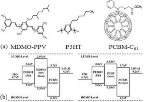 Fig. 1. A chemical structures used in bulk hetero junction active layer (a)MDMO-PPV, P3HT, PCBM-C61 and (b) an energy band gap diagram of organic solar cell device fabricated in this study.