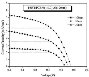 Fig. 3. Current density-Voltage(J-V) characteristics of MDMO- MDMO-PPV:PCBM-C 61  post annealed at 110 o C for different thickness.