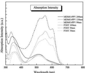 Fig. 6. Current density-Voltage(J-V) characteristics of MDMO-PPV:PCBM-C 61  and P3HT:PCBM-C 61  with LiF inter-layer.