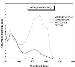 Fig. 7. UV absorption intensity curves of the devices with LiF inter-layer and as deposited.