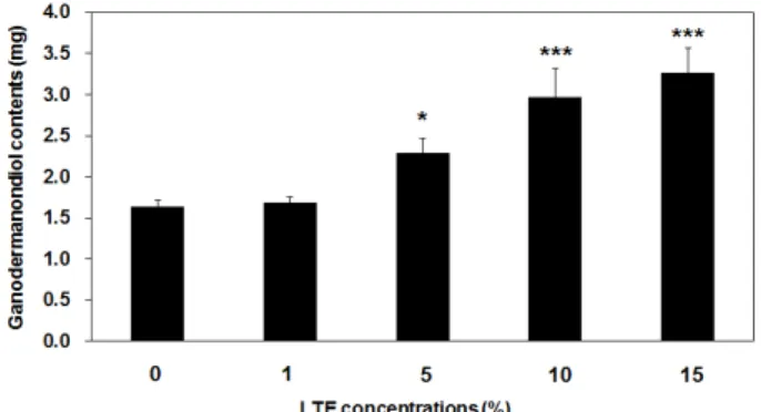 Figure 3. Ganodermanondiol contents from fermented  Ganoderma lucidum mycelial extract supplemented with lacquer  tree (Rhus verniciflua) extract (LTE)